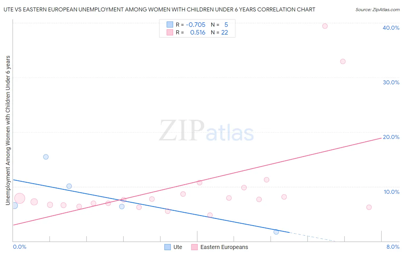 Ute vs Eastern European Unemployment Among Women with Children Under 6 years