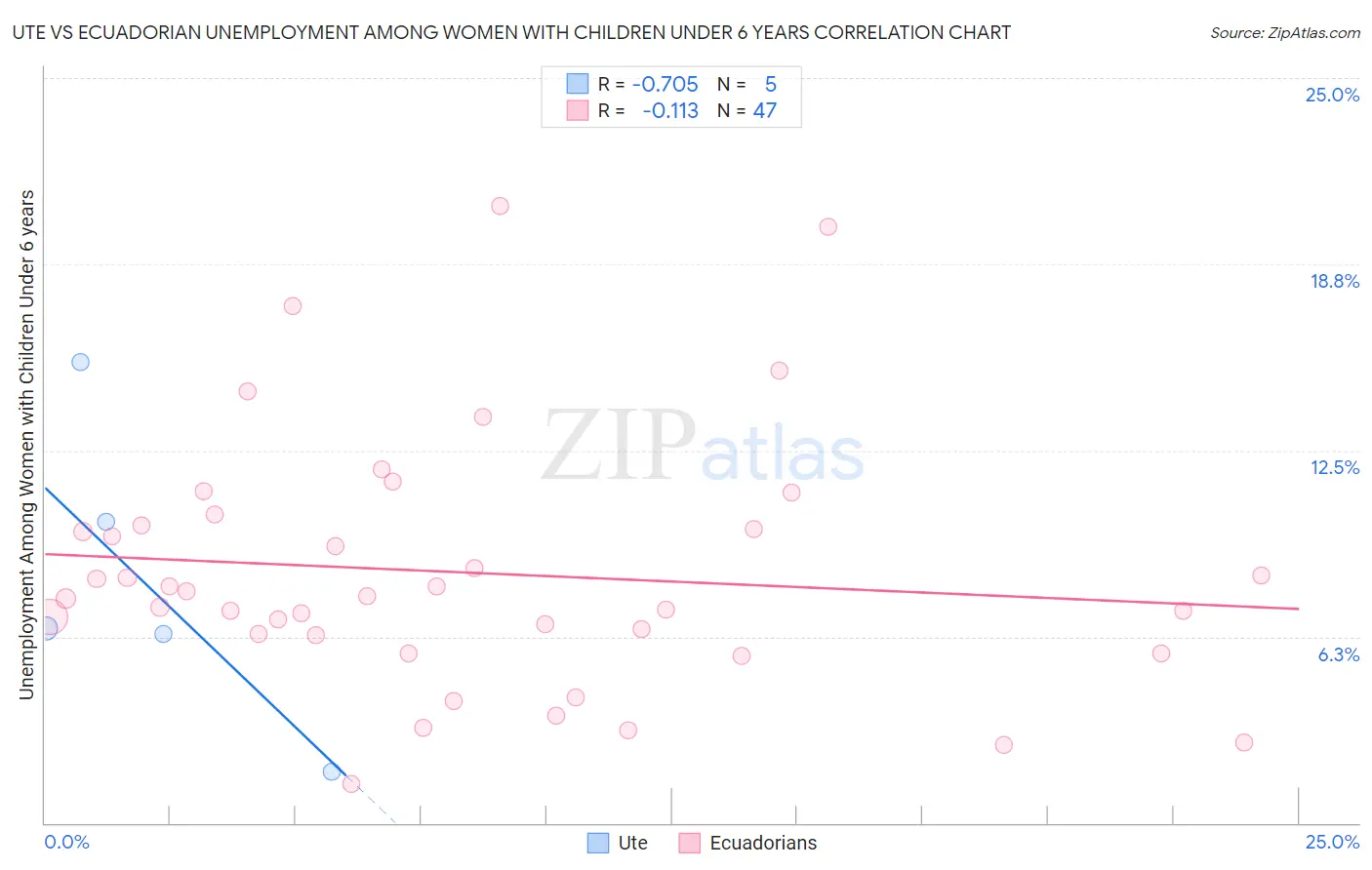 Ute vs Ecuadorian Unemployment Among Women with Children Under 6 years