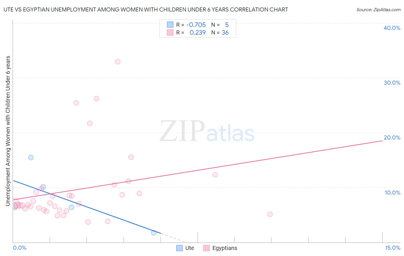 Ute vs Egyptian Unemployment Among Women with Children Under 6 years