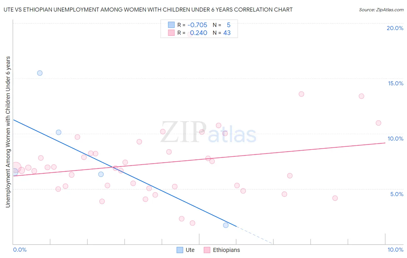 Ute vs Ethiopian Unemployment Among Women with Children Under 6 years