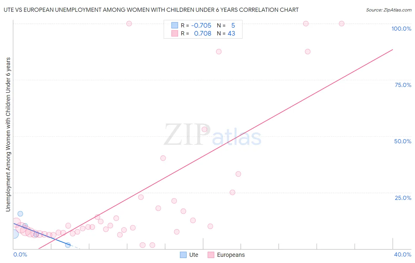 Ute vs European Unemployment Among Women with Children Under 6 years