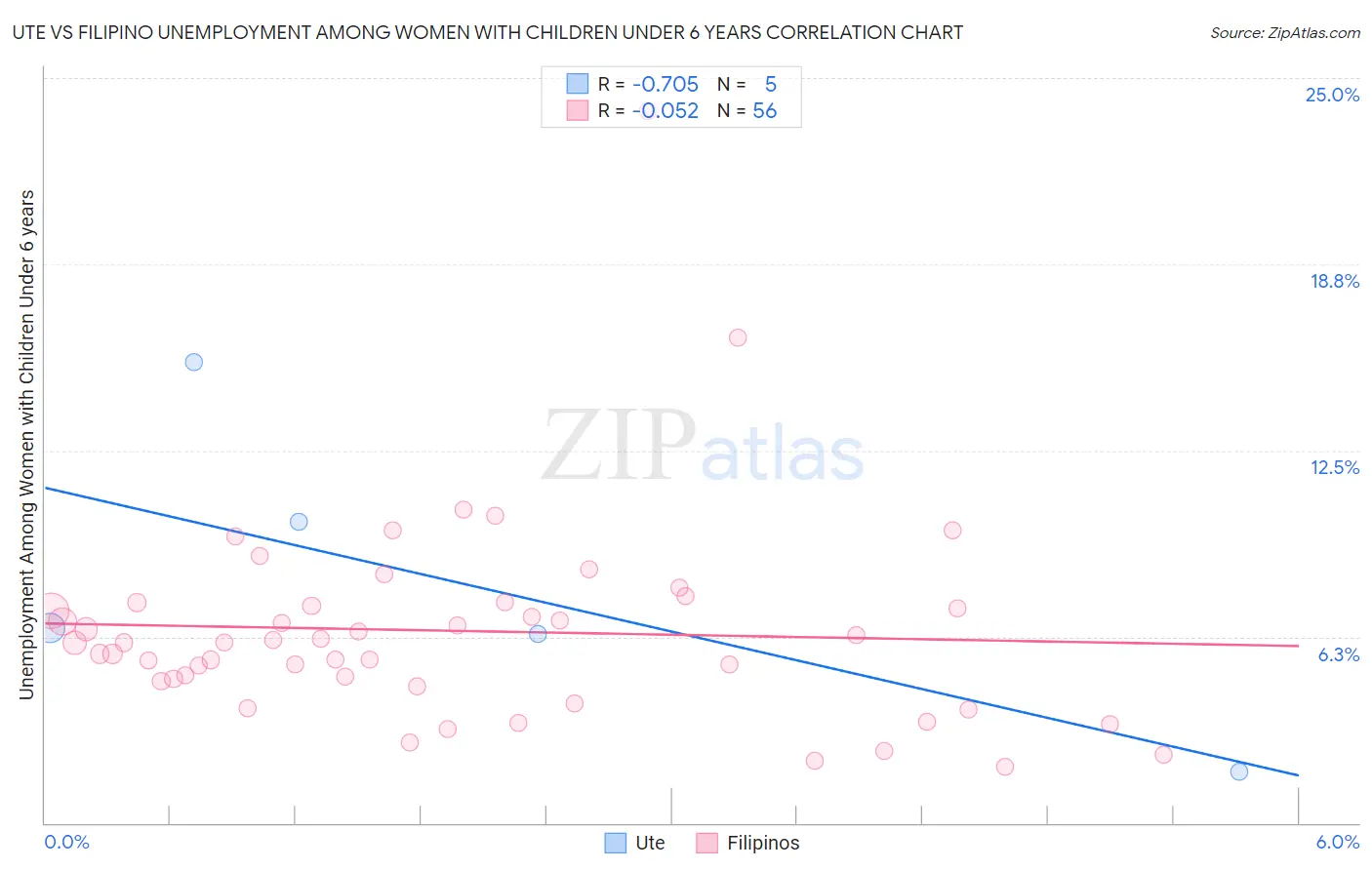 Ute vs Filipino Unemployment Among Women with Children Under 6 years