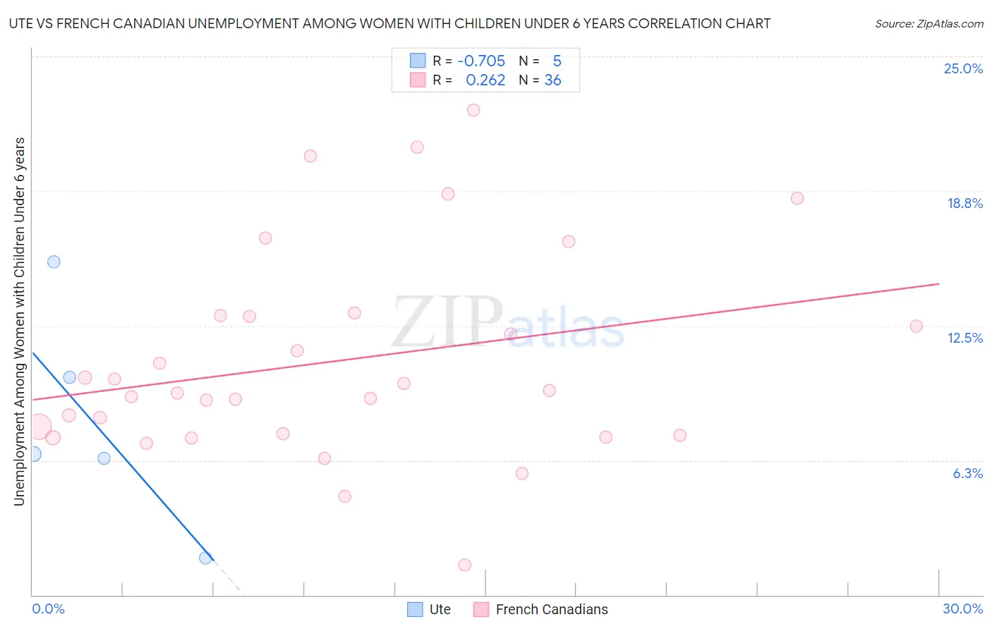 Ute vs French Canadian Unemployment Among Women with Children Under 6 years