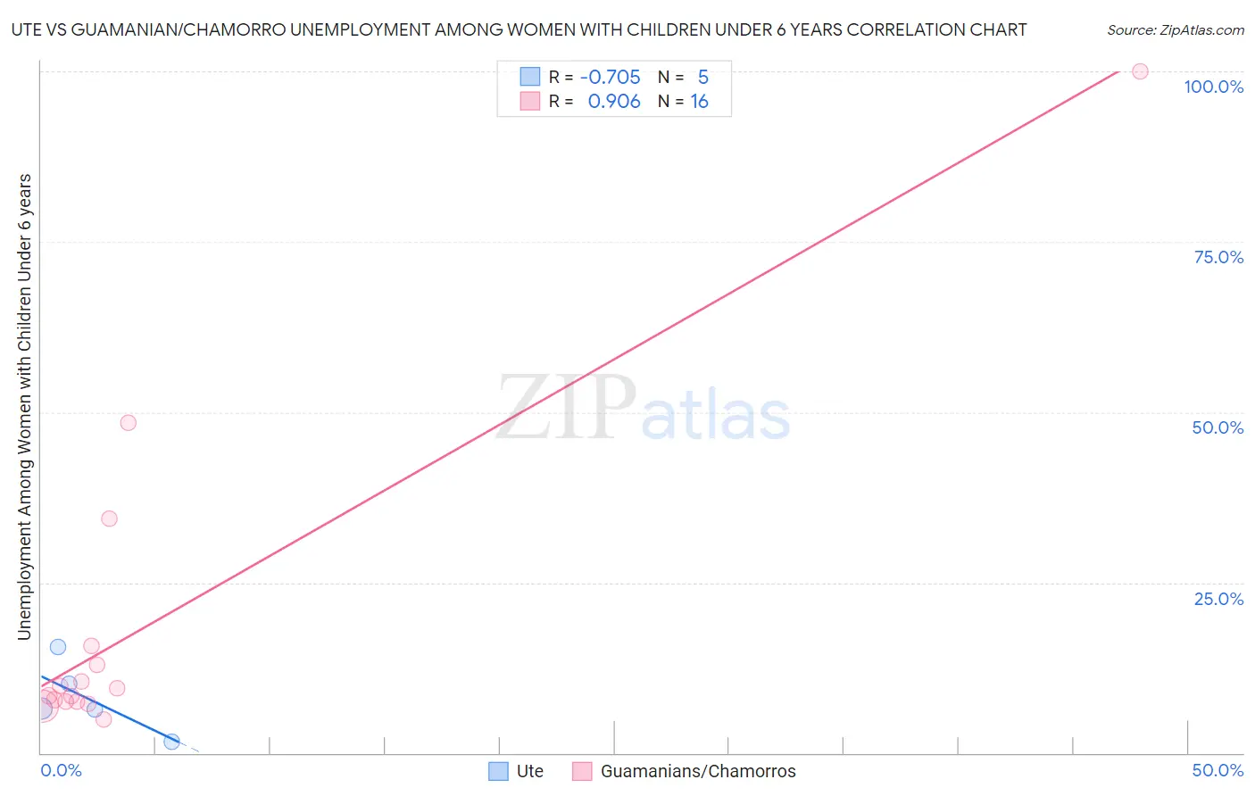Ute vs Guamanian/Chamorro Unemployment Among Women with Children Under 6 years