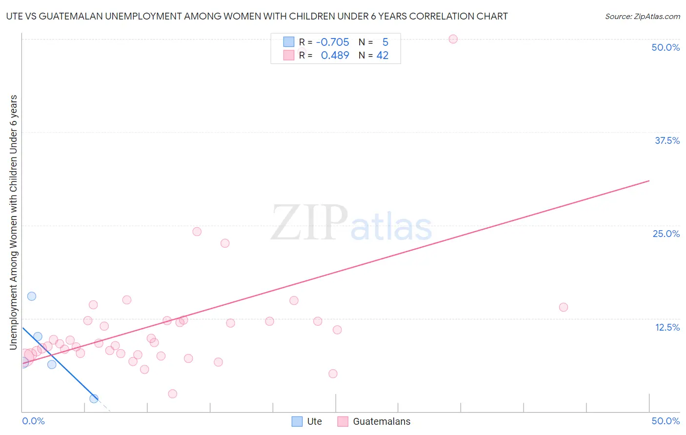 Ute vs Guatemalan Unemployment Among Women with Children Under 6 years