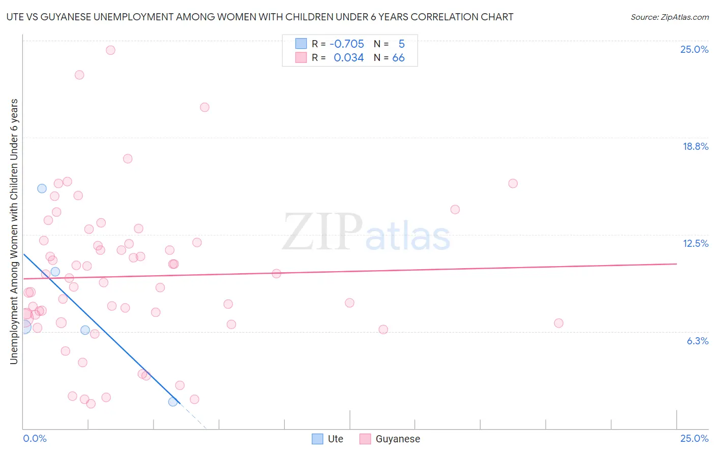 Ute vs Guyanese Unemployment Among Women with Children Under 6 years