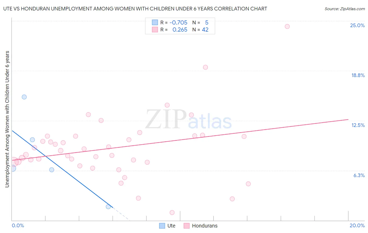 Ute vs Honduran Unemployment Among Women with Children Under 6 years