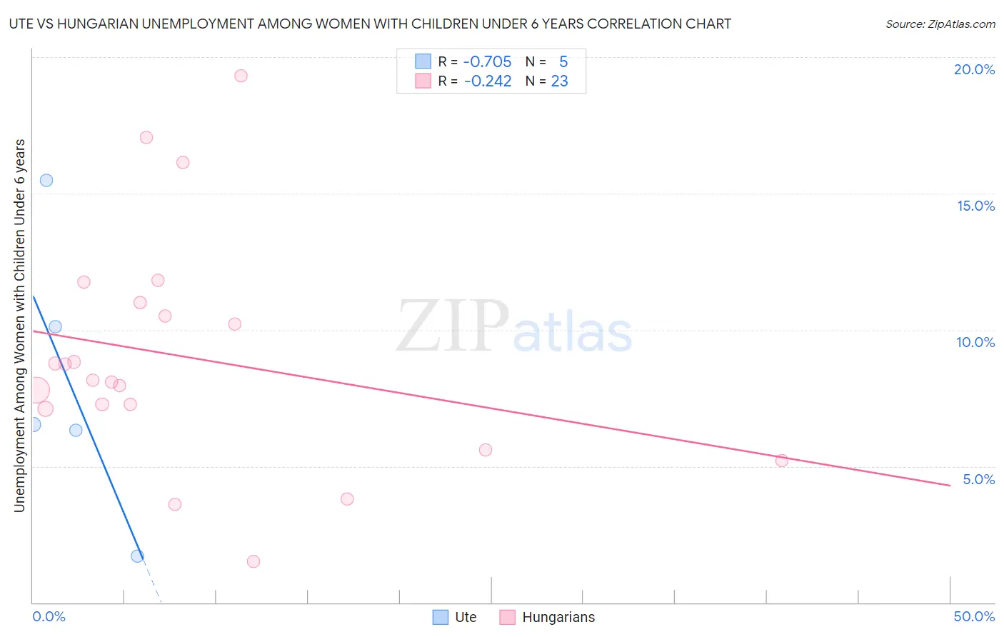 Ute vs Hungarian Unemployment Among Women with Children Under 6 years