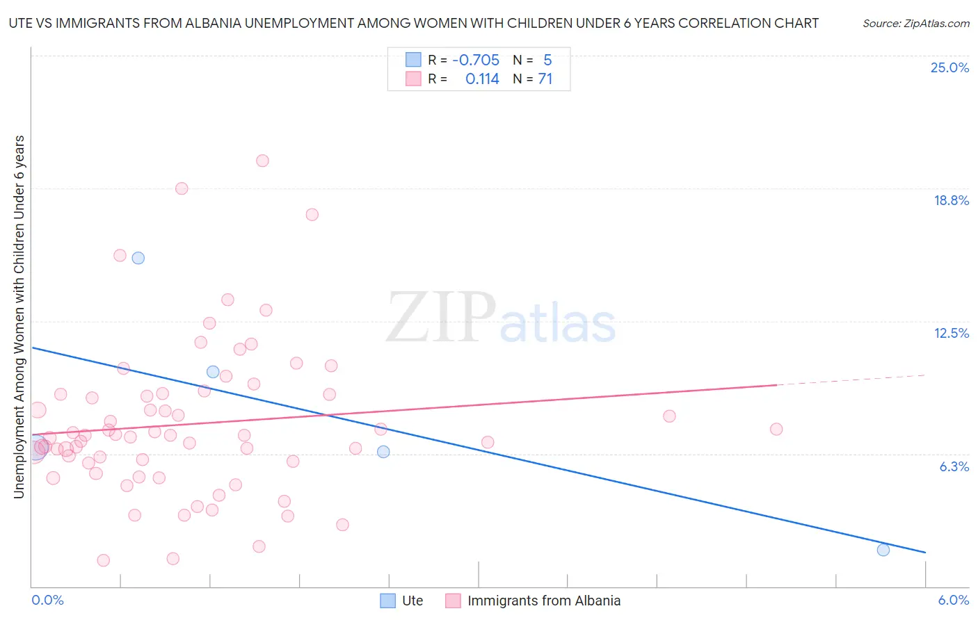 Ute vs Immigrants from Albania Unemployment Among Women with Children Under 6 years