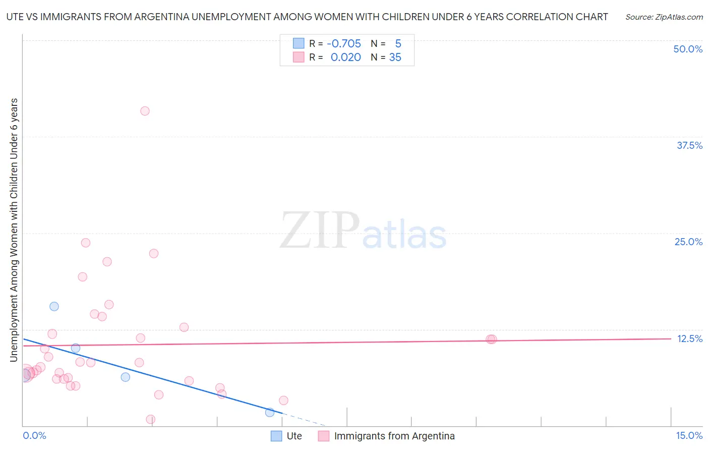 Ute vs Immigrants from Argentina Unemployment Among Women with Children Under 6 years