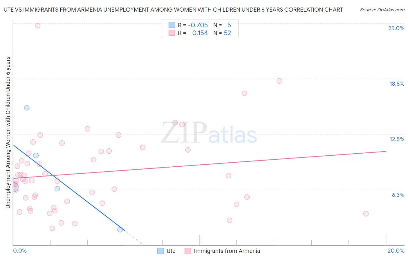 Ute vs Immigrants from Armenia Unemployment Among Women with Children Under 6 years