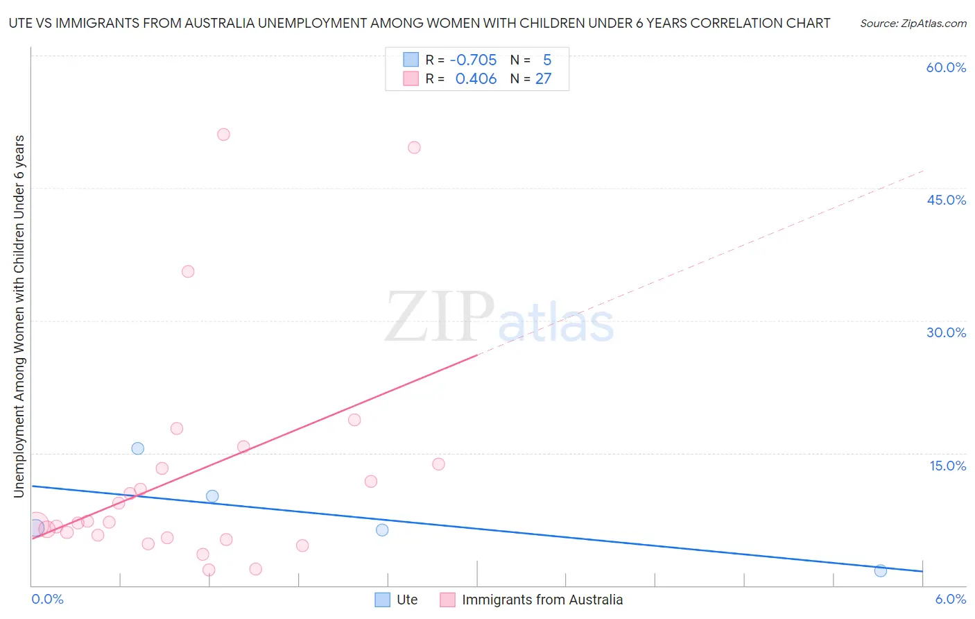 Ute vs Immigrants from Australia Unemployment Among Women with Children Under 6 years