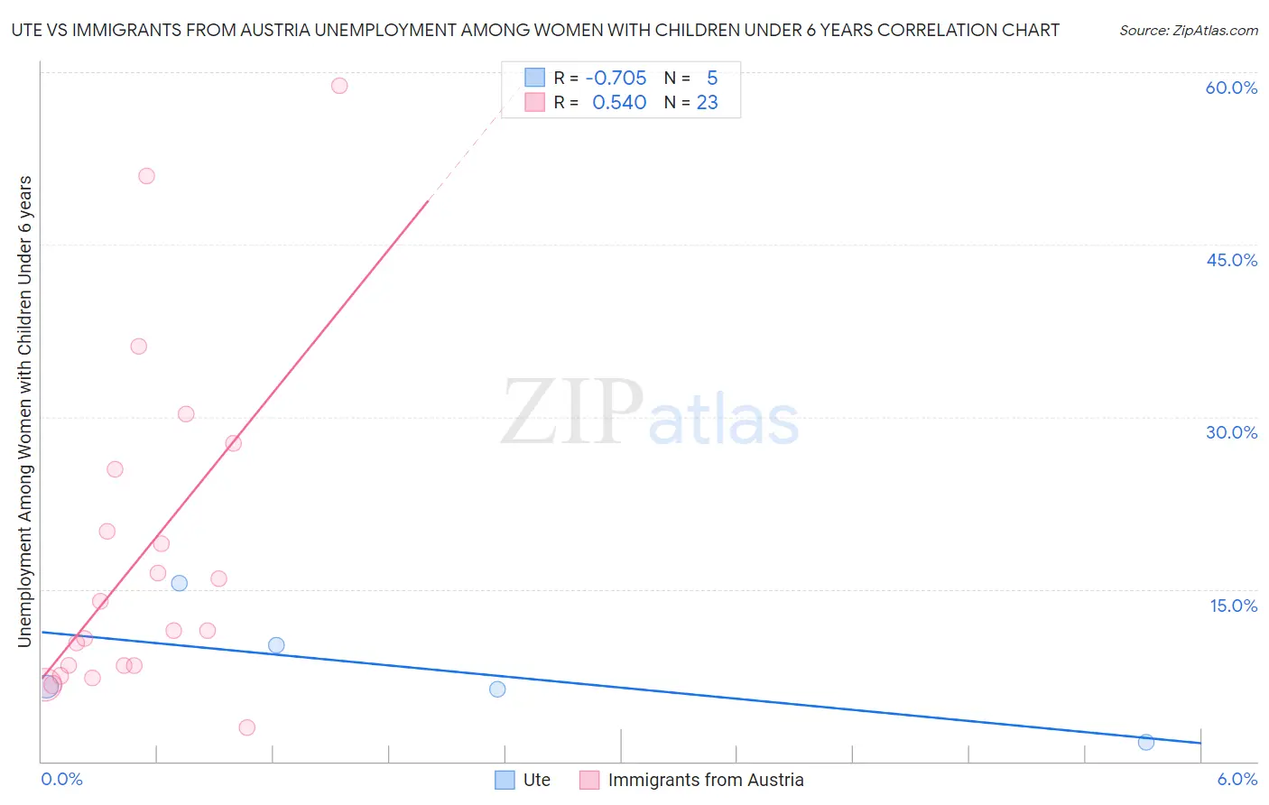 Ute vs Immigrants from Austria Unemployment Among Women with Children Under 6 years