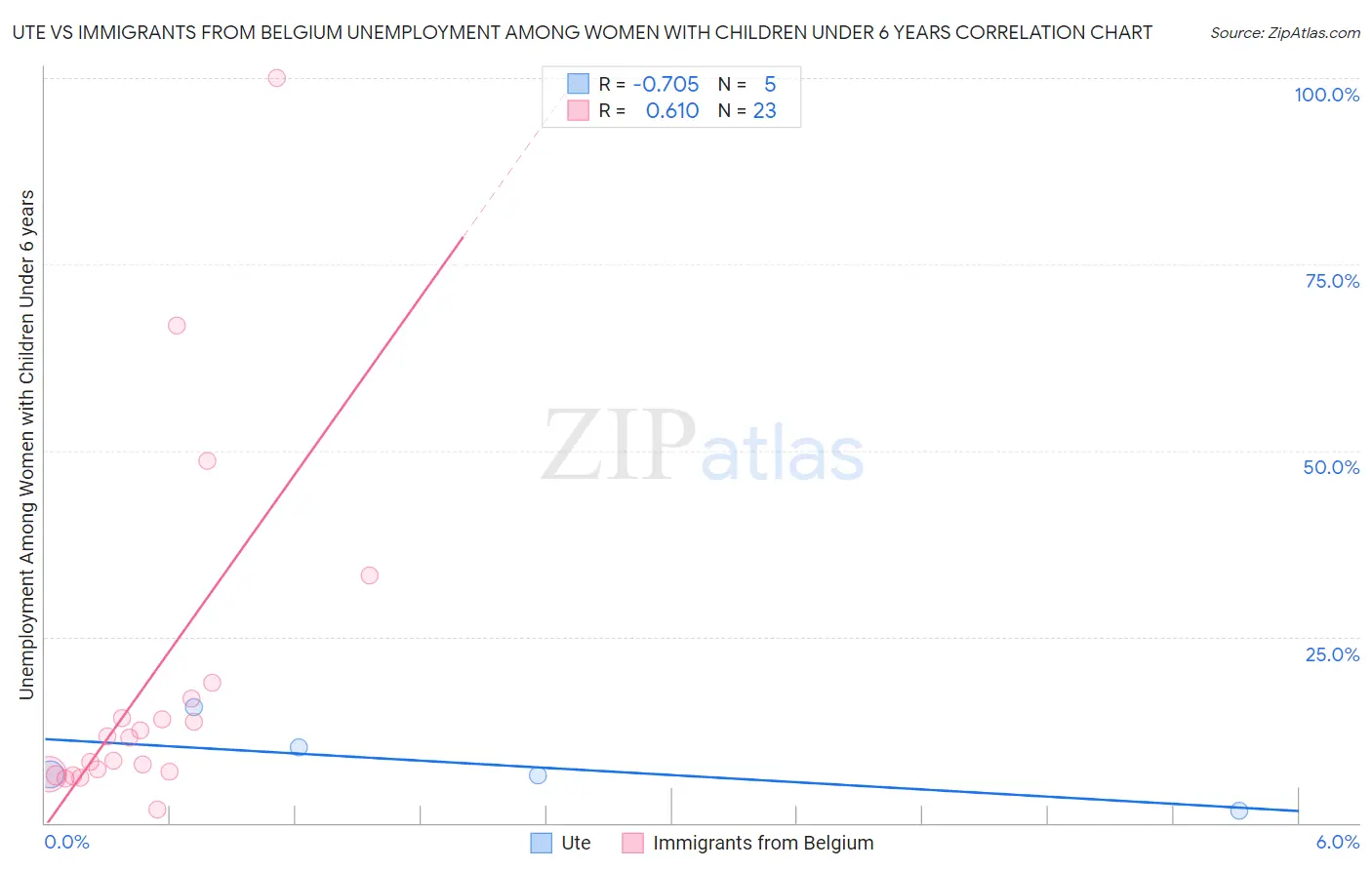 Ute vs Immigrants from Belgium Unemployment Among Women with Children Under 6 years