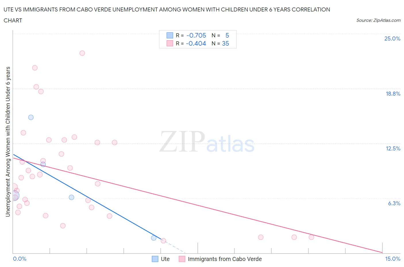 Ute vs Immigrants from Cabo Verde Unemployment Among Women with Children Under 6 years