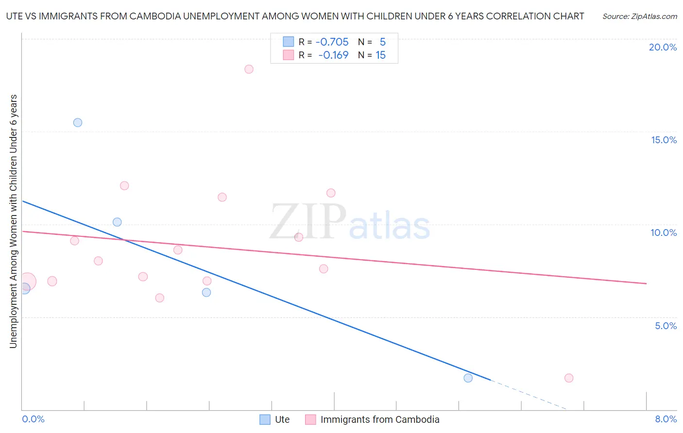 Ute vs Immigrants from Cambodia Unemployment Among Women with Children Under 6 years