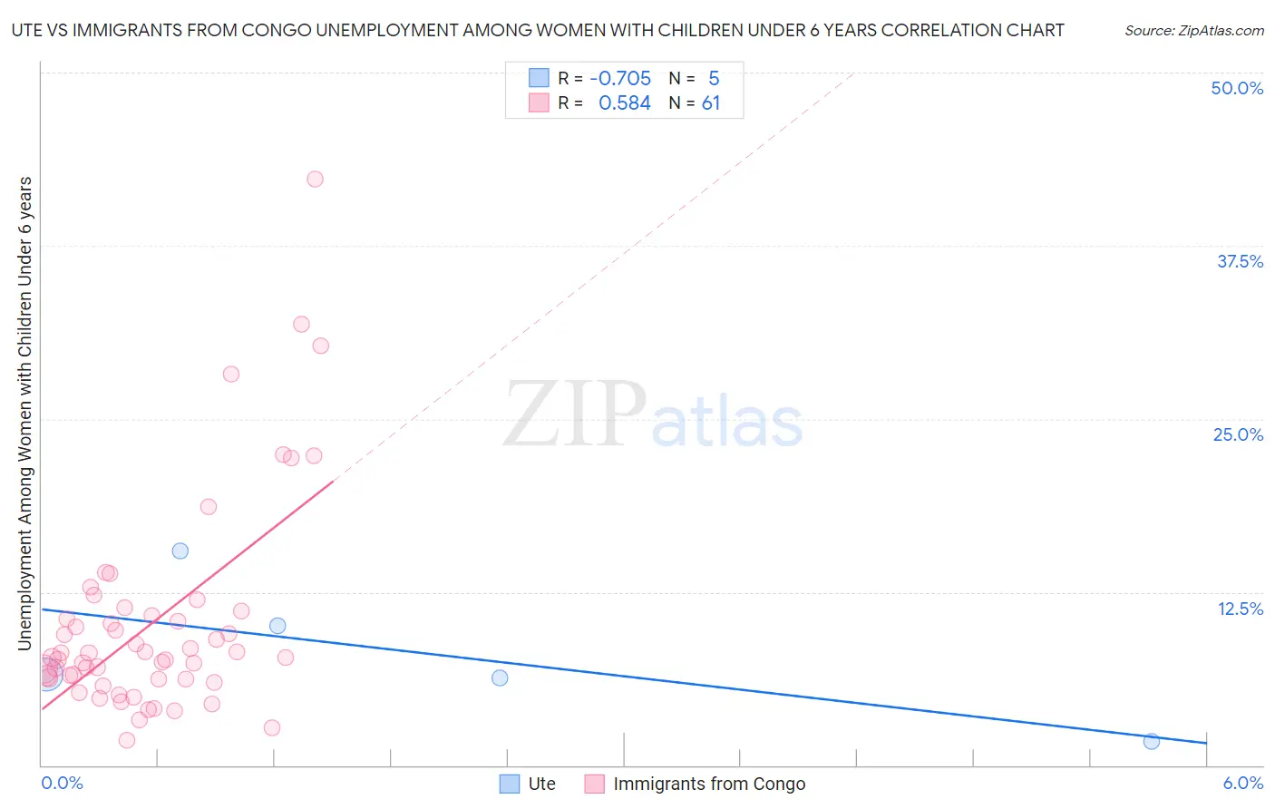 Ute vs Immigrants from Congo Unemployment Among Women with Children Under 6 years