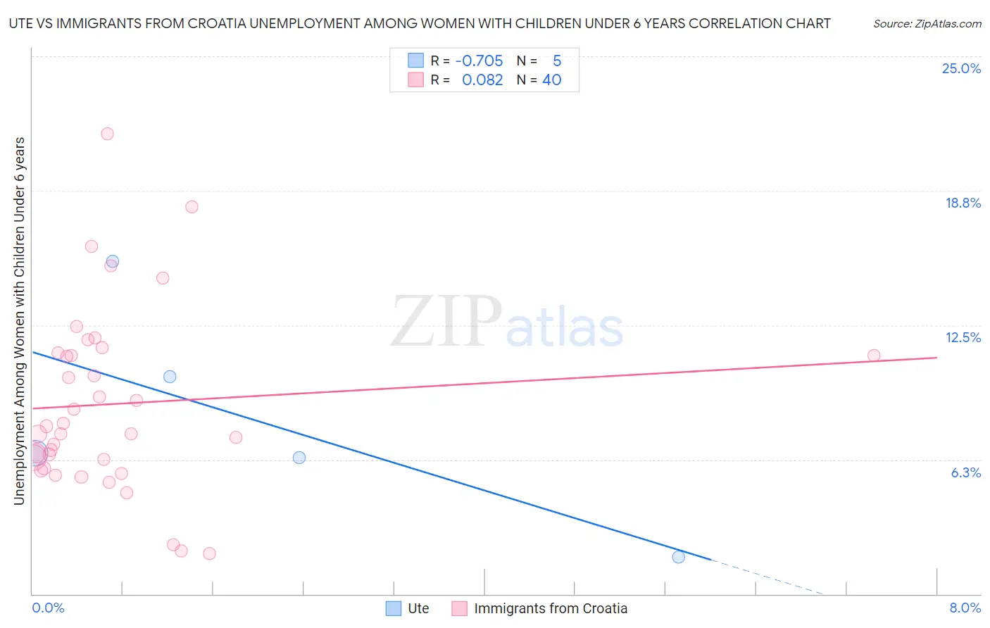 Ute vs Immigrants from Croatia Unemployment Among Women with Children Under 6 years
