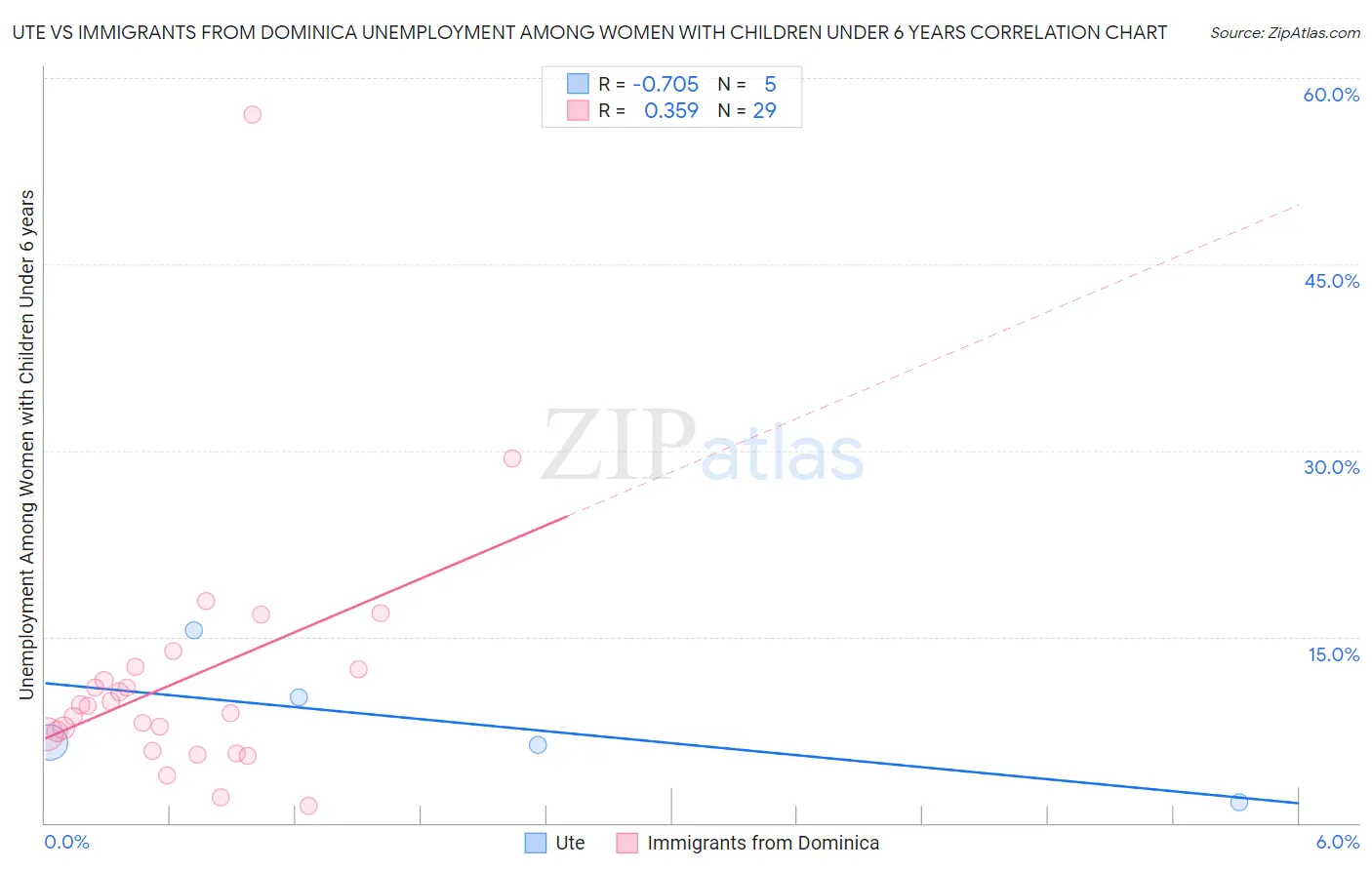 Ute vs Immigrants from Dominica Unemployment Among Women with Children Under 6 years