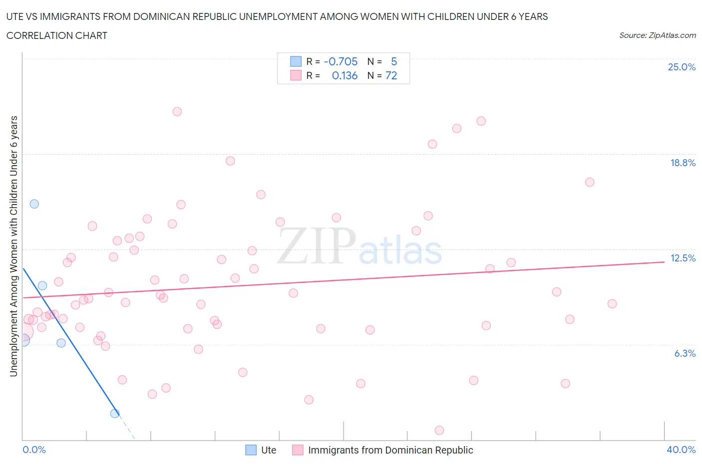 Ute vs Immigrants from Dominican Republic Unemployment Among Women with Children Under 6 years