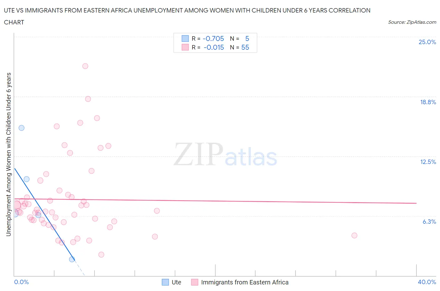 Ute vs Immigrants from Eastern Africa Unemployment Among Women with Children Under 6 years
