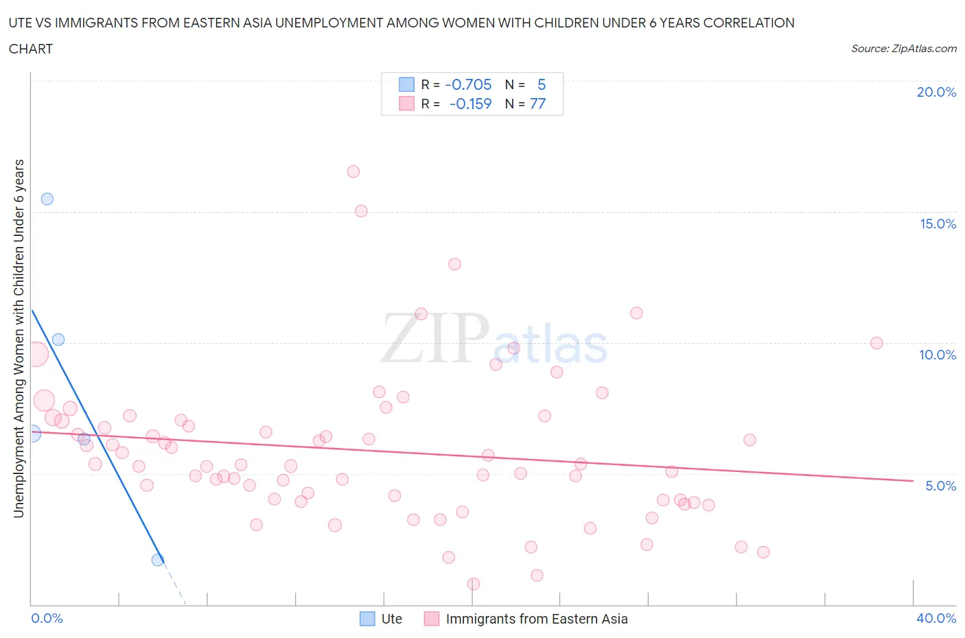 Ute vs Immigrants from Eastern Asia Unemployment Among Women with Children Under 6 years