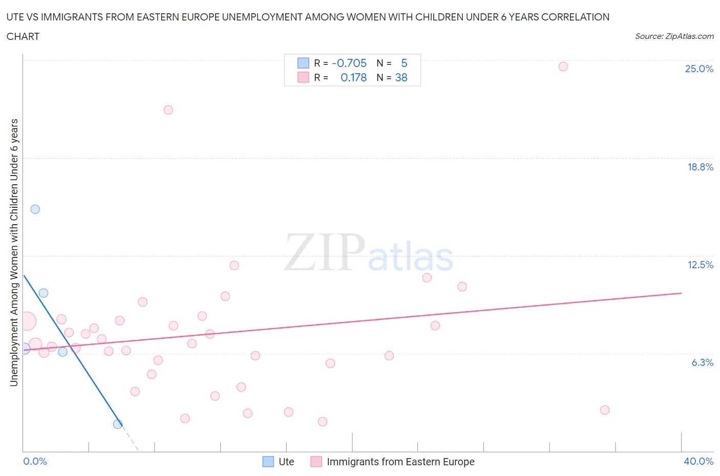 Ute vs Immigrants from Eastern Europe Unemployment Among Women with Children Under 6 years