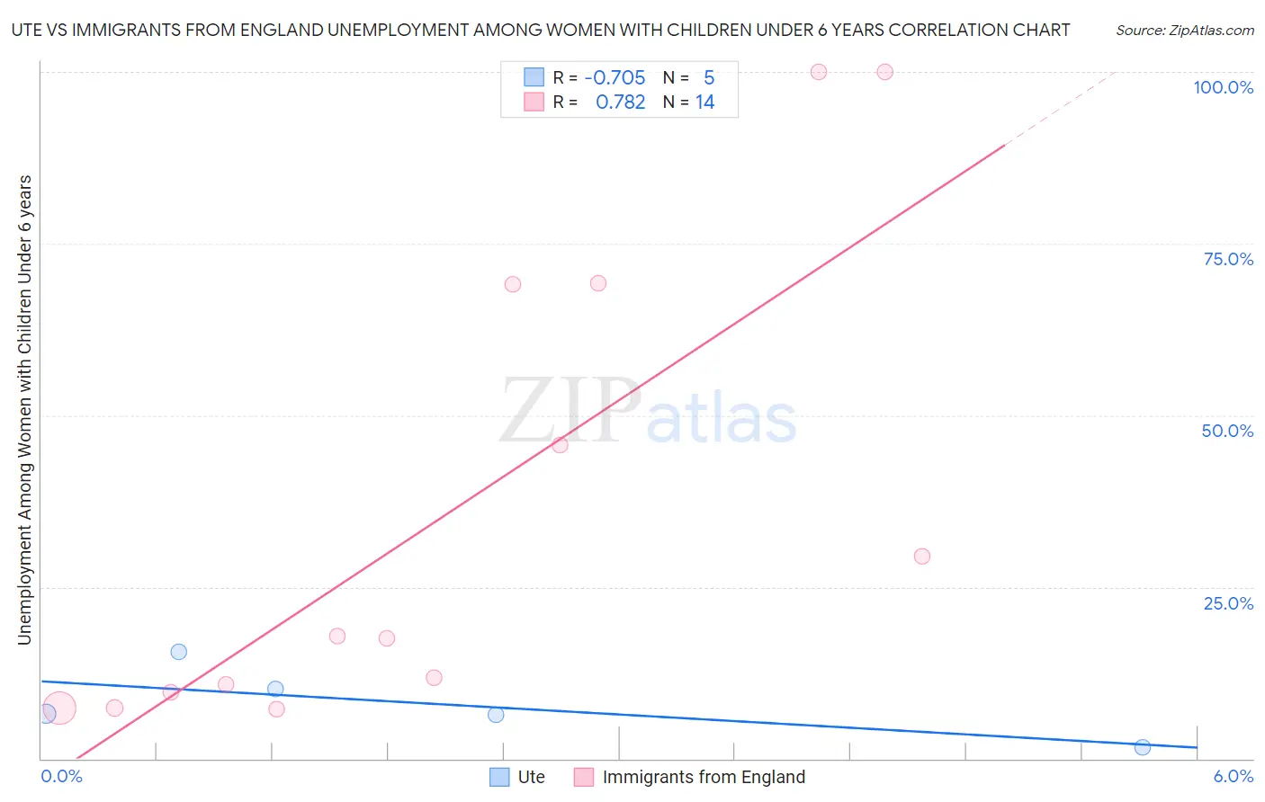 Ute vs Immigrants from England Unemployment Among Women with Children Under 6 years