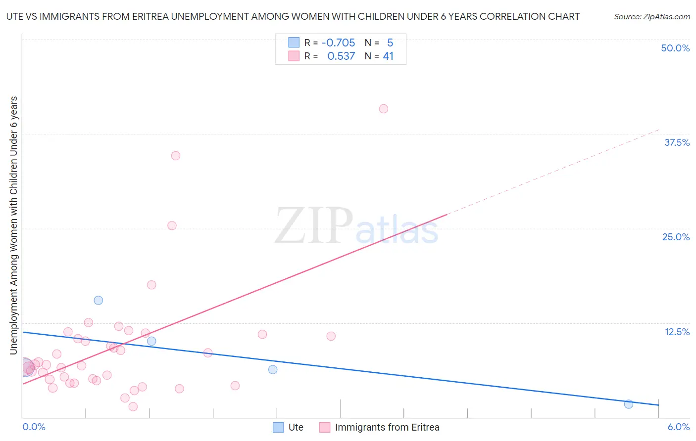 Ute vs Immigrants from Eritrea Unemployment Among Women with Children Under 6 years