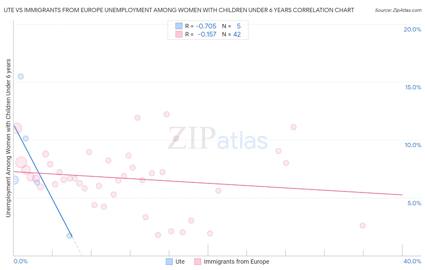 Ute vs Immigrants from Europe Unemployment Among Women with Children Under 6 years