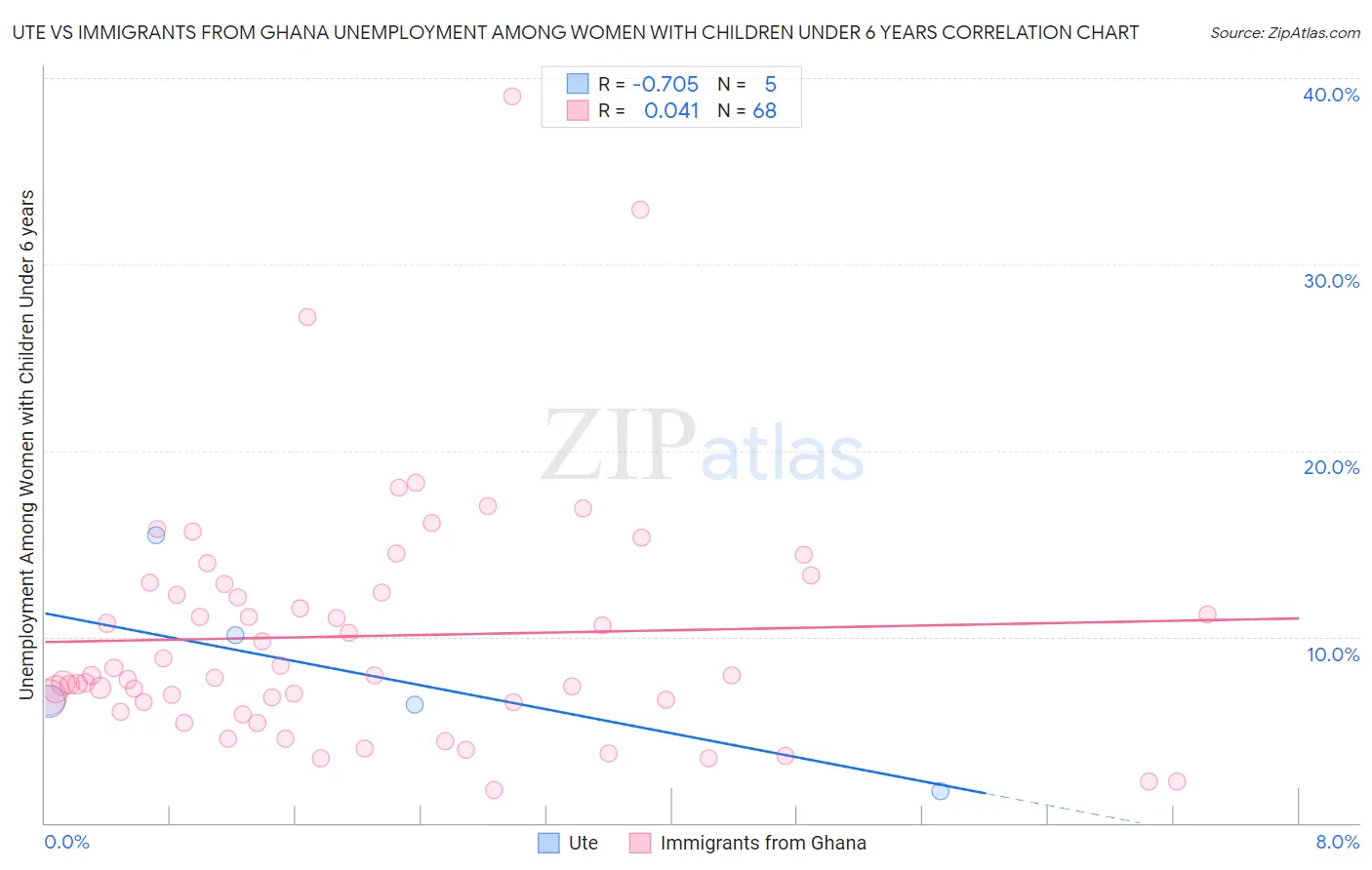 Ute vs Immigrants from Ghana Unemployment Among Women with Children Under 6 years