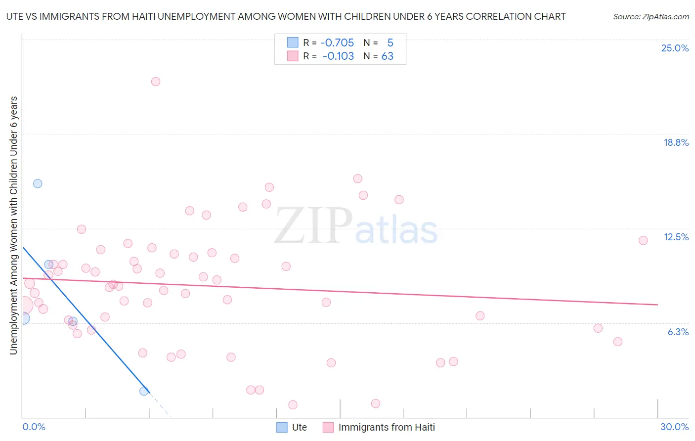 Ute vs Immigrants from Haiti Unemployment Among Women with Children Under 6 years