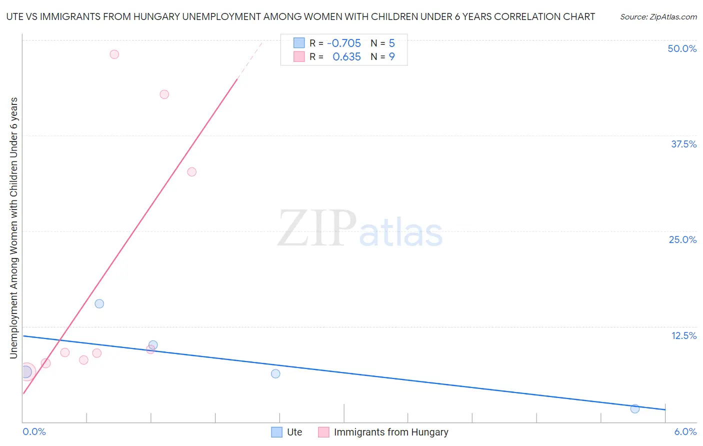 Ute vs Immigrants from Hungary Unemployment Among Women with Children Under 6 years