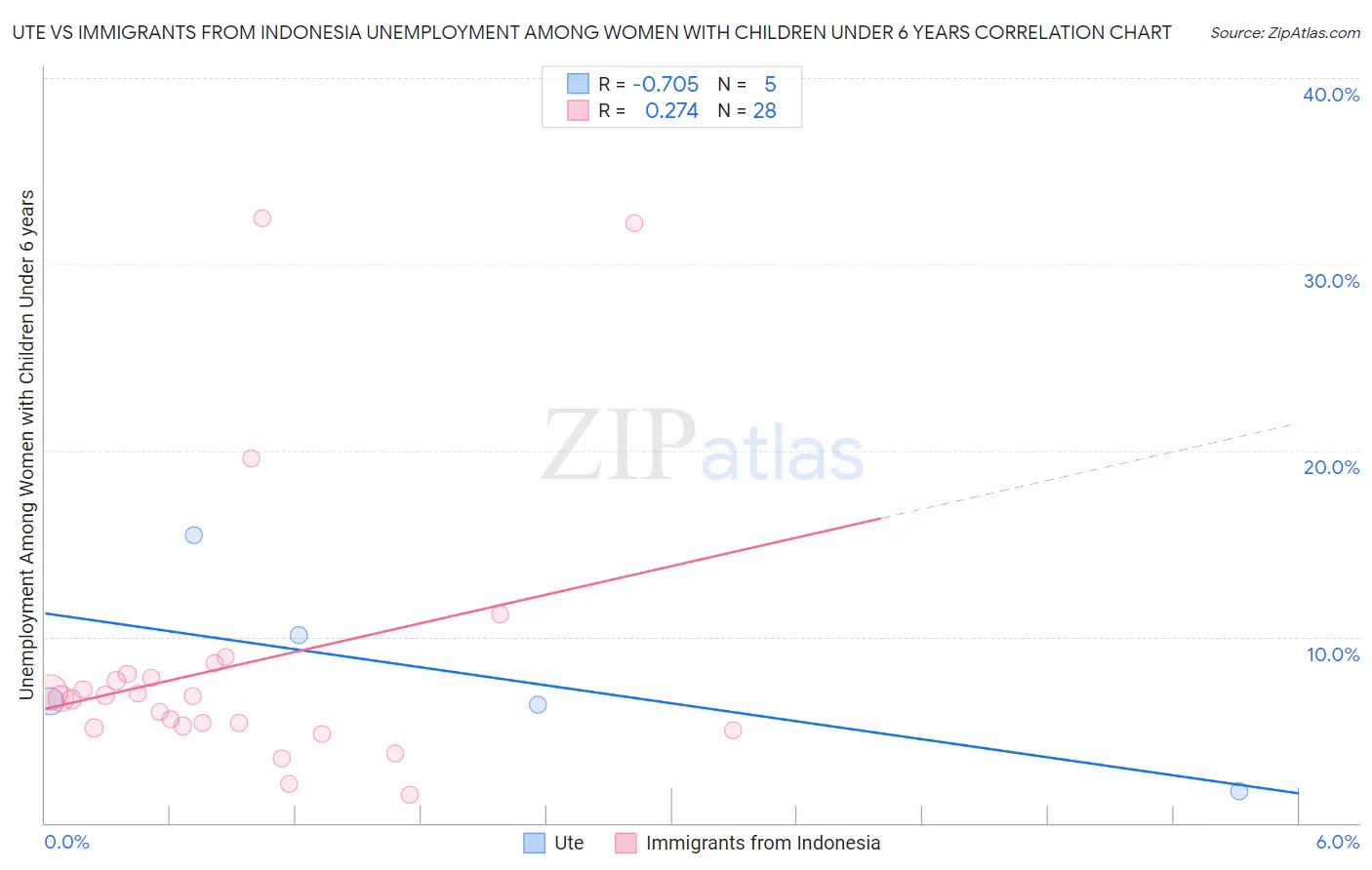 Ute vs Immigrants from Indonesia Unemployment Among Women with Children Under 6 years