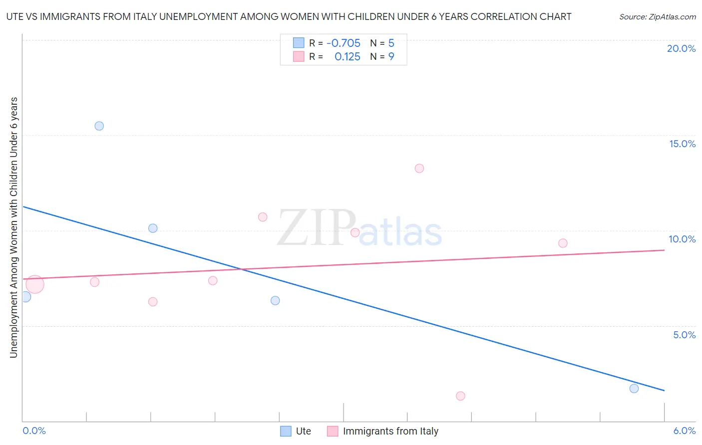 Ute vs Immigrants from Italy Unemployment Among Women with Children Under 6 years