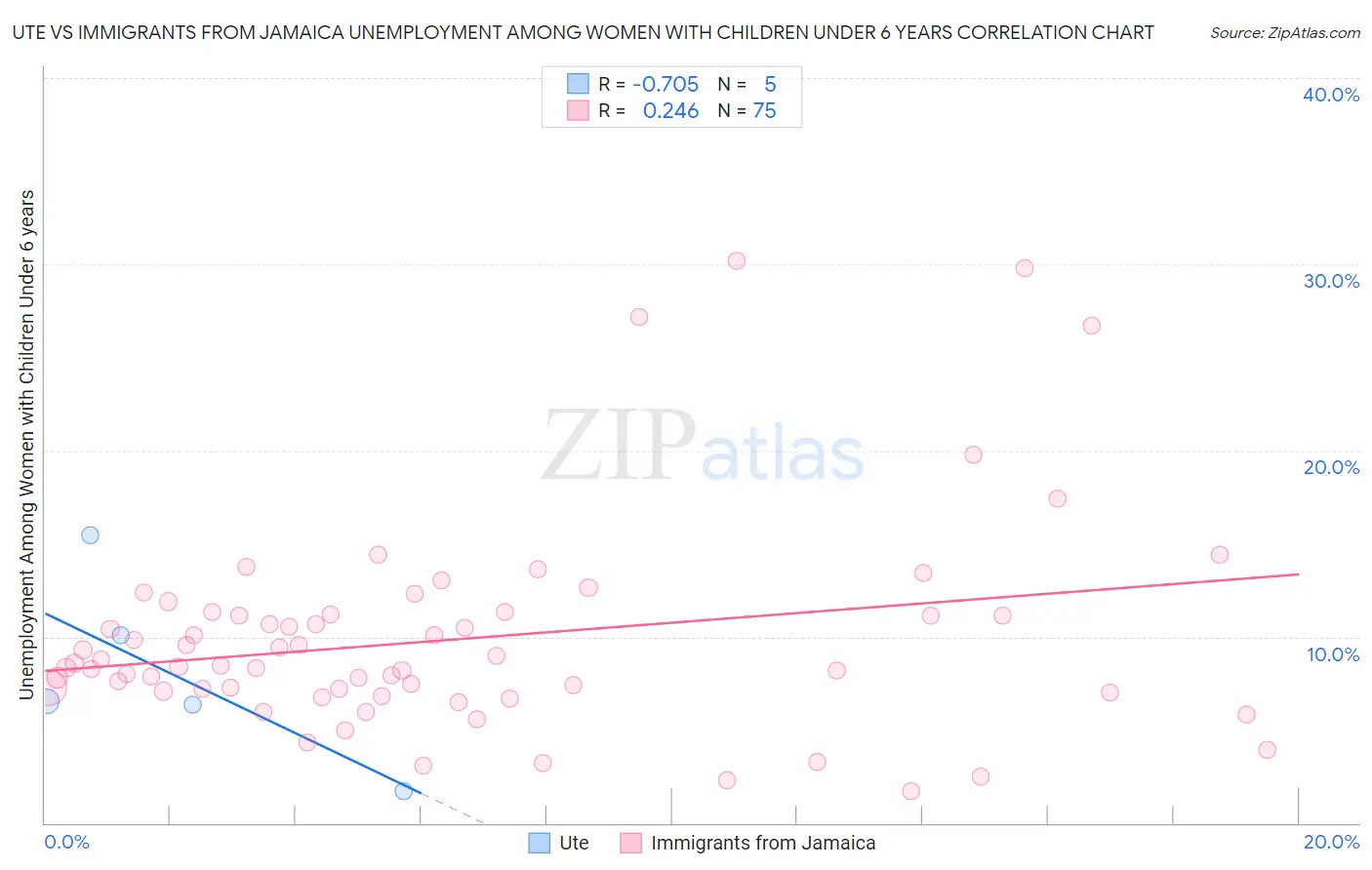 Ute vs Immigrants from Jamaica Unemployment Among Women with Children Under 6 years