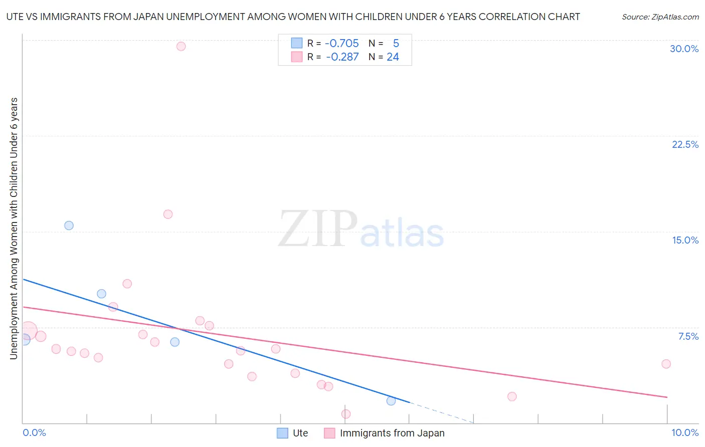 Ute vs Immigrants from Japan Unemployment Among Women with Children Under 6 years