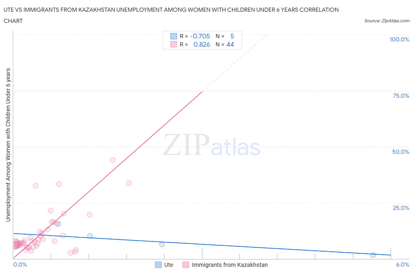 Ute vs Immigrants from Kazakhstan Unemployment Among Women with Children Under 6 years