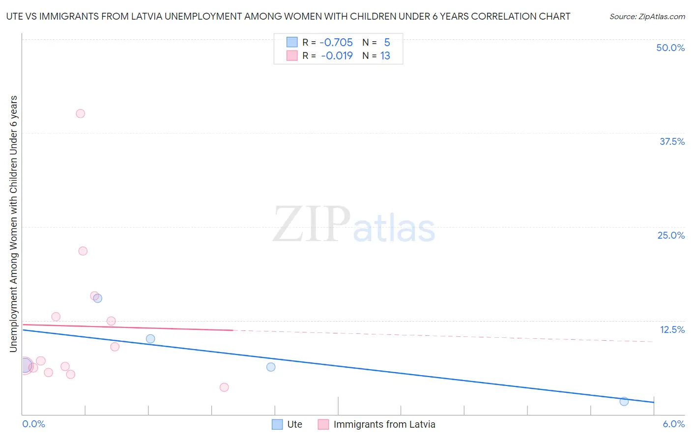 Ute vs Immigrants from Latvia Unemployment Among Women with Children Under 6 years