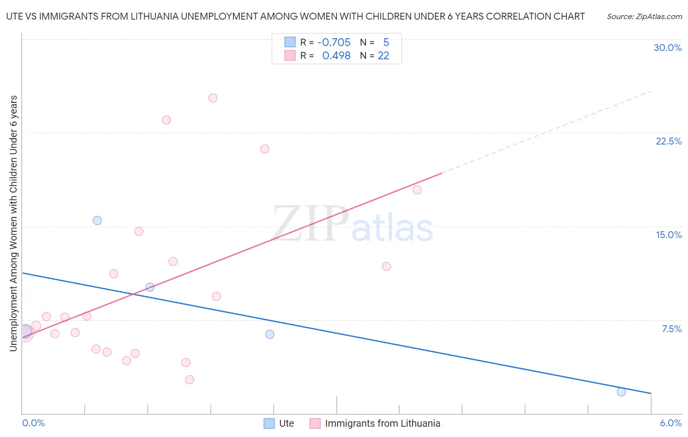 Ute vs Immigrants from Lithuania Unemployment Among Women with Children Under 6 years