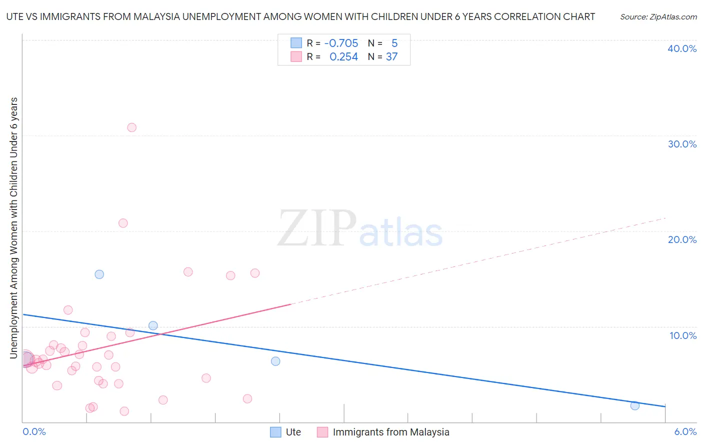 Ute vs Immigrants from Malaysia Unemployment Among Women with Children Under 6 years