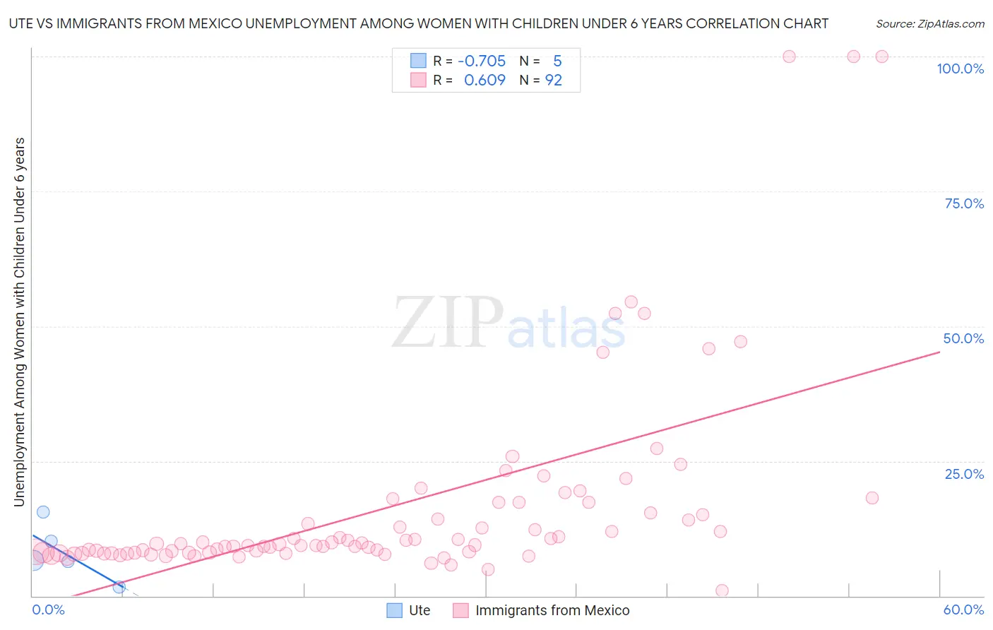Ute vs Immigrants from Mexico Unemployment Among Women with Children Under 6 years