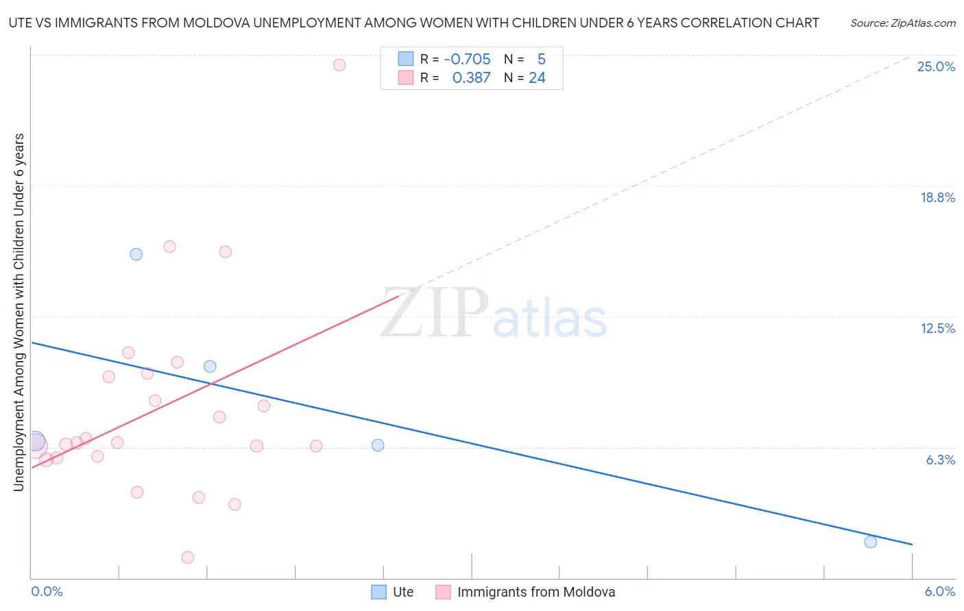 Ute vs Immigrants from Moldova Unemployment Among Women with Children Under 6 years