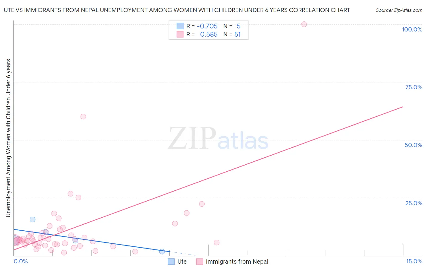 Ute vs Immigrants from Nepal Unemployment Among Women with Children Under 6 years