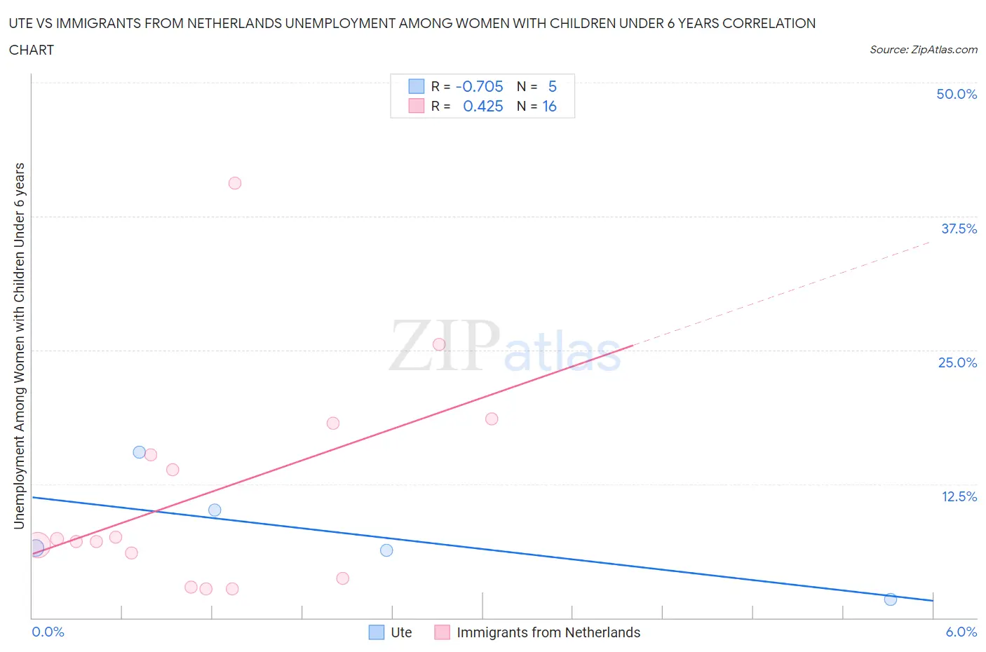 Ute vs Immigrants from Netherlands Unemployment Among Women with Children Under 6 years