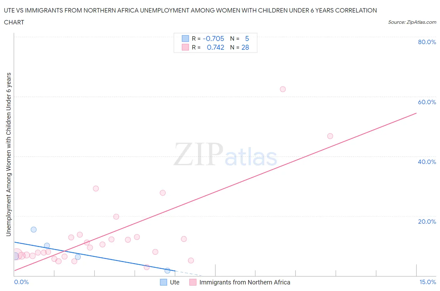 Ute vs Immigrants from Northern Africa Unemployment Among Women with Children Under 6 years
