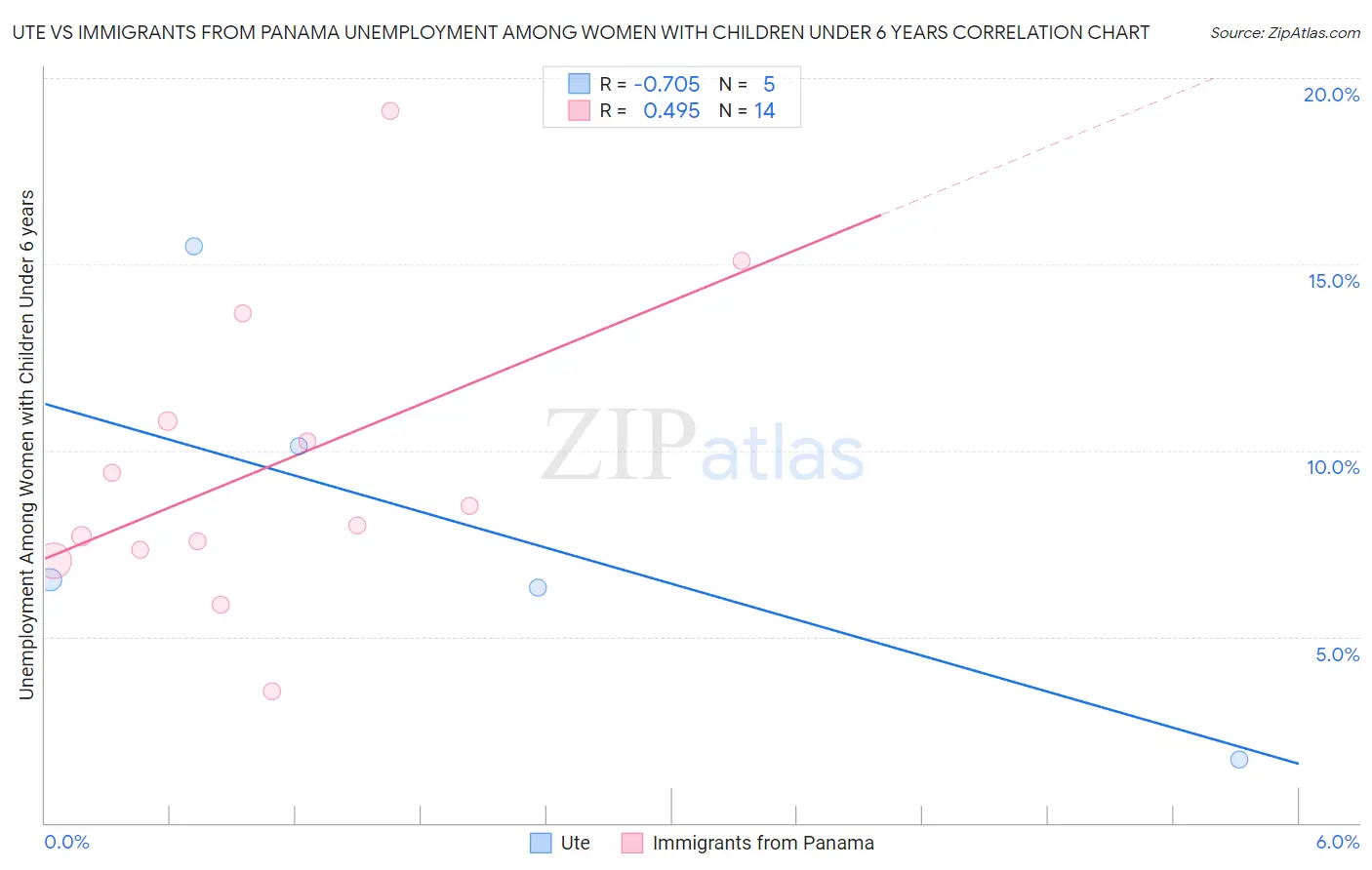 Ute vs Immigrants from Panama Unemployment Among Women with Children Under 6 years