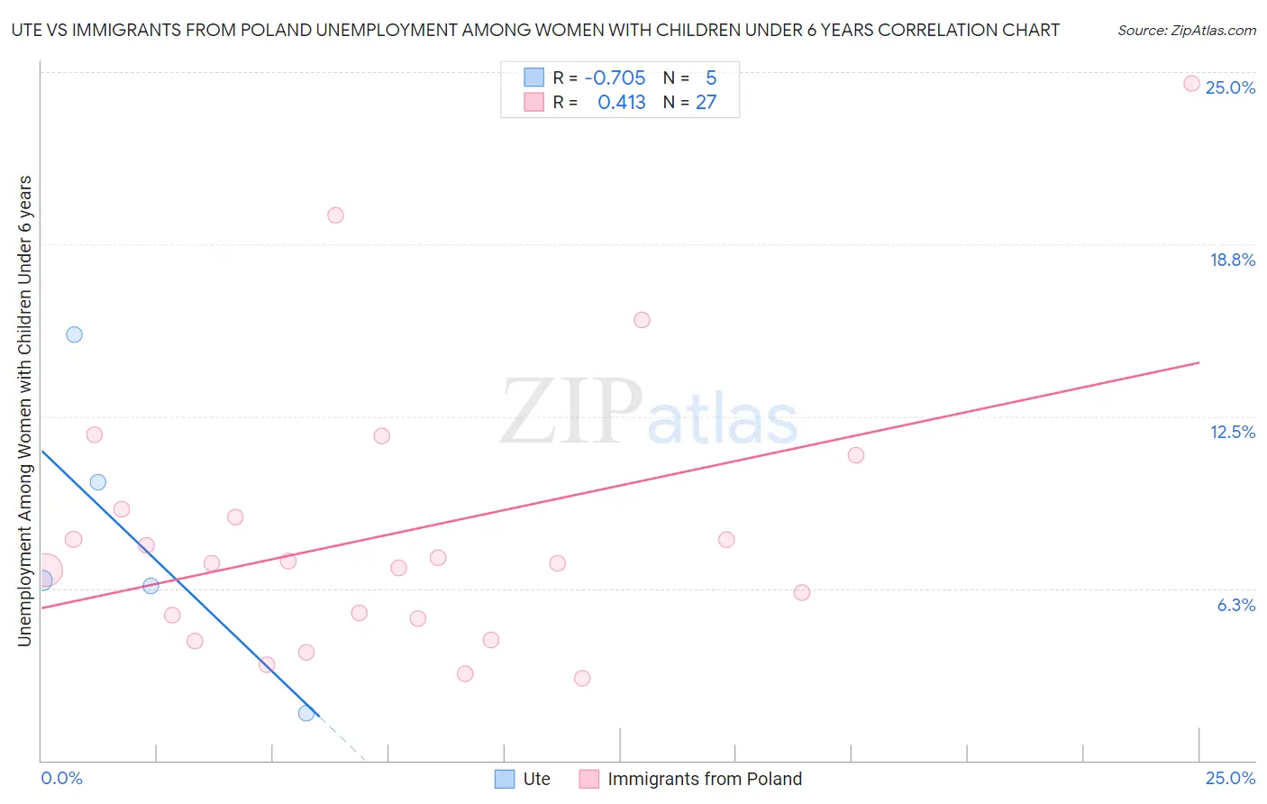 Ute vs Immigrants from Poland Unemployment Among Women with Children Under 6 years