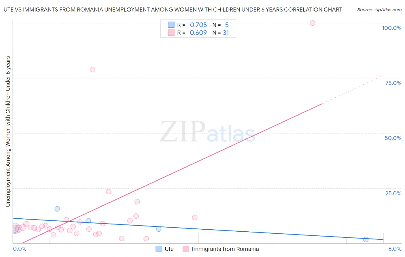 Ute vs Immigrants from Romania Unemployment Among Women with Children Under 6 years