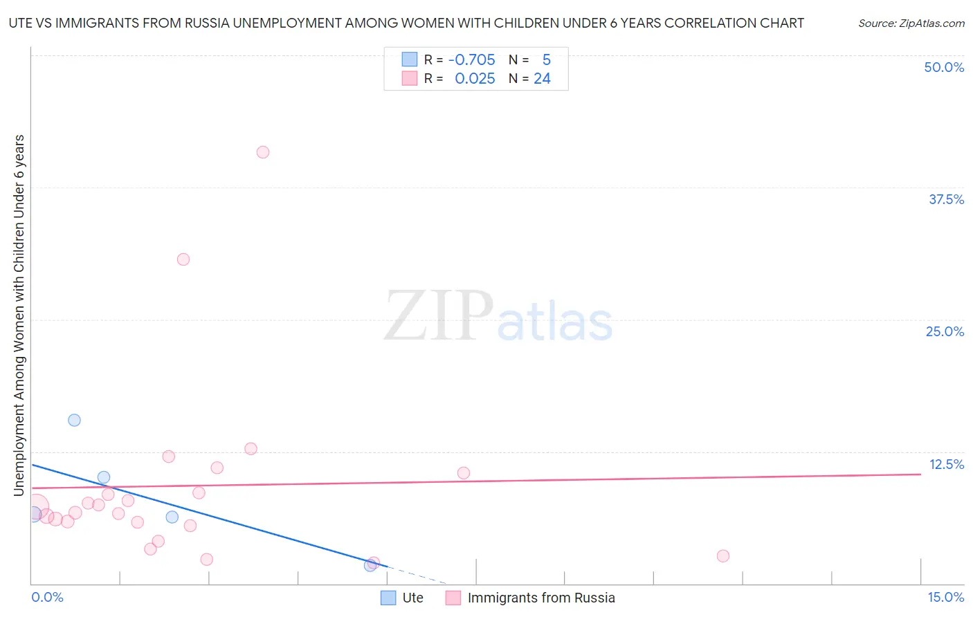 Ute vs Immigrants from Russia Unemployment Among Women with Children Under 6 years